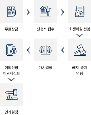 절차